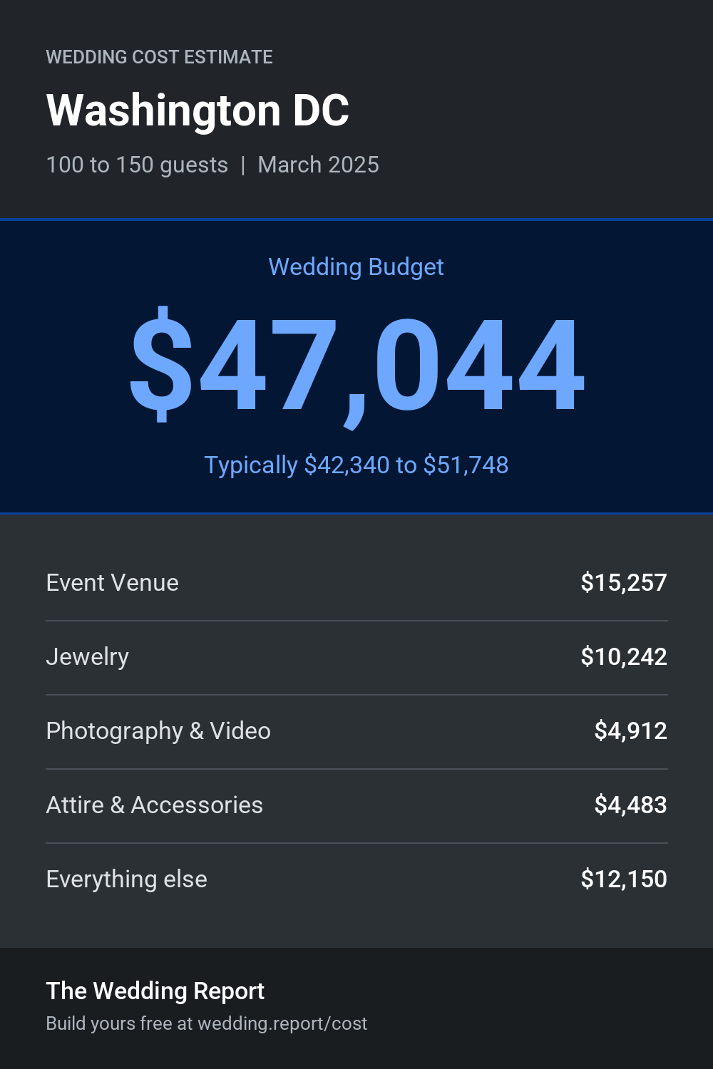 Wedding cost estimate for Washington DC