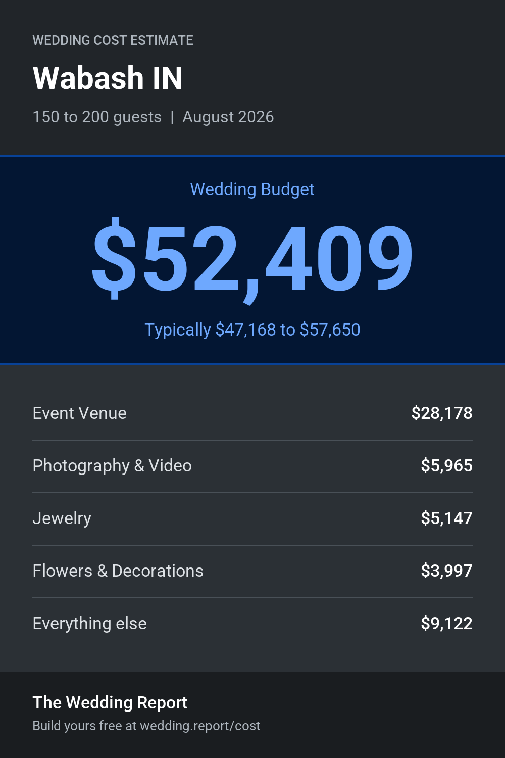 Wedding cost estimate for Wabash IN