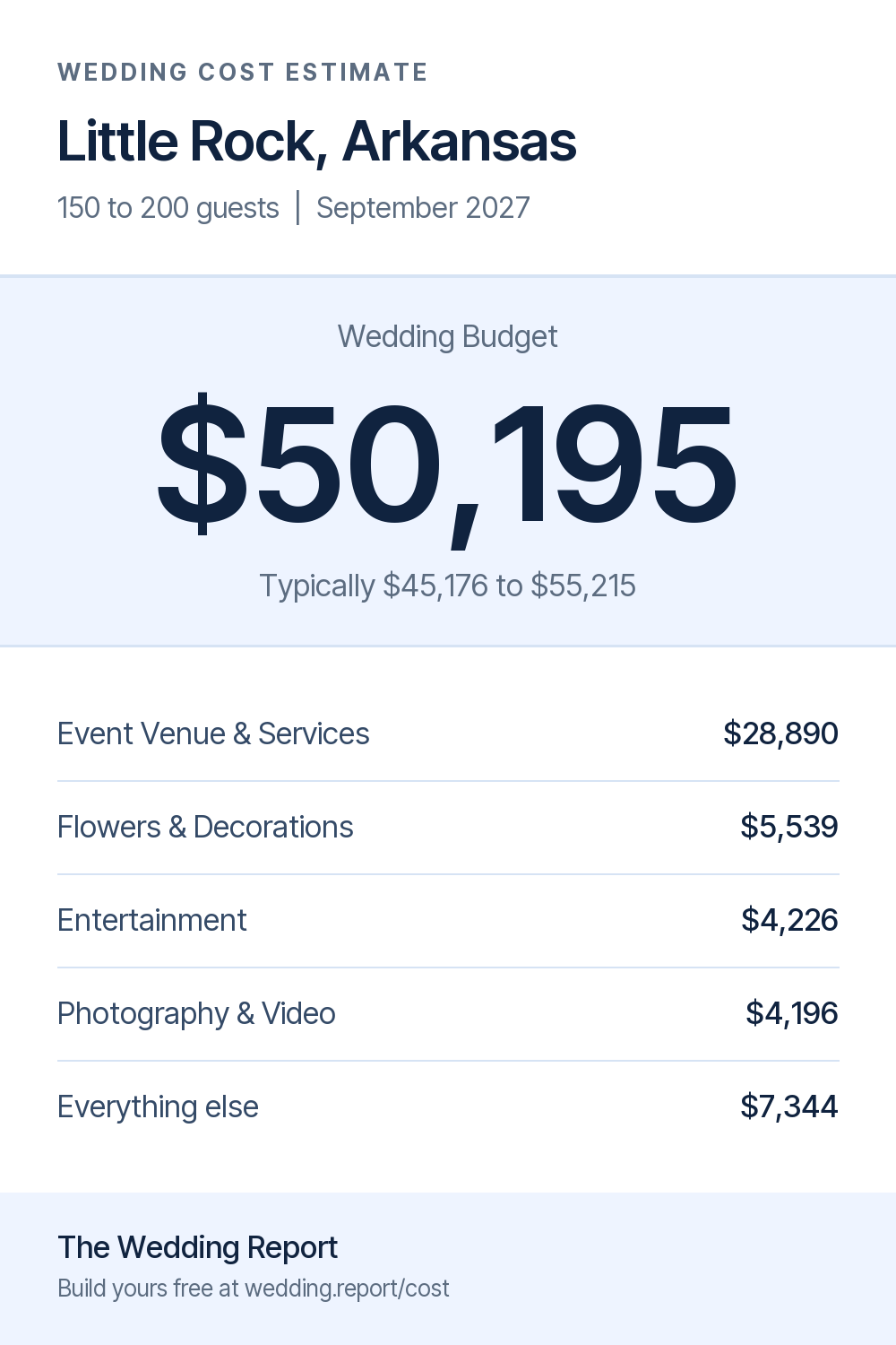 Wedding cost estimate for Little Rock, Arkansas 