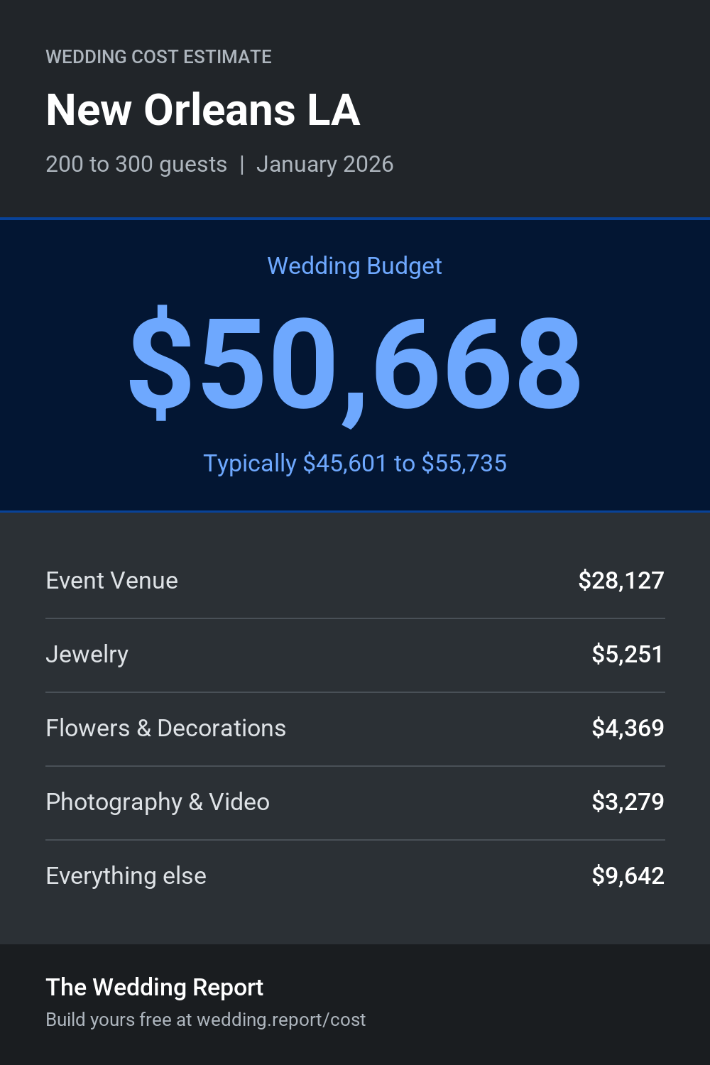 Wedding cost estimate for New Orleans LA