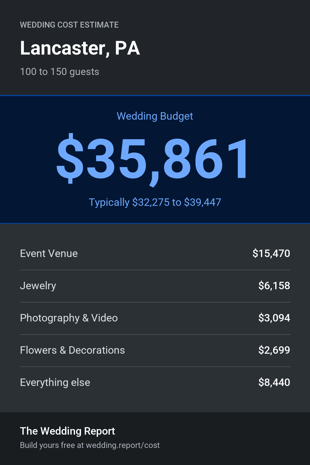 Wedding cost estimate for Lancaster, PA