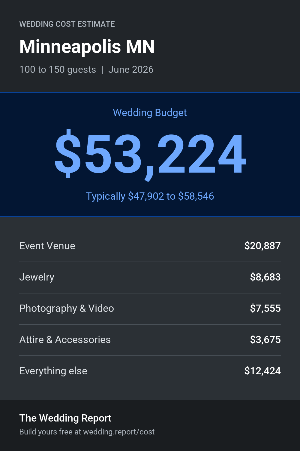 Wedding cost estimate for Minneapolis MN