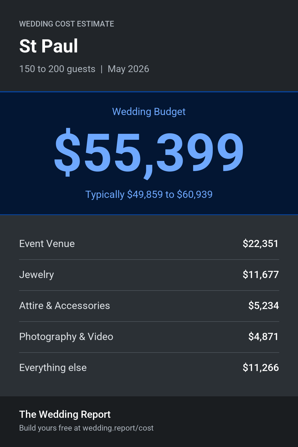 Wedding cost estimate for St Paul