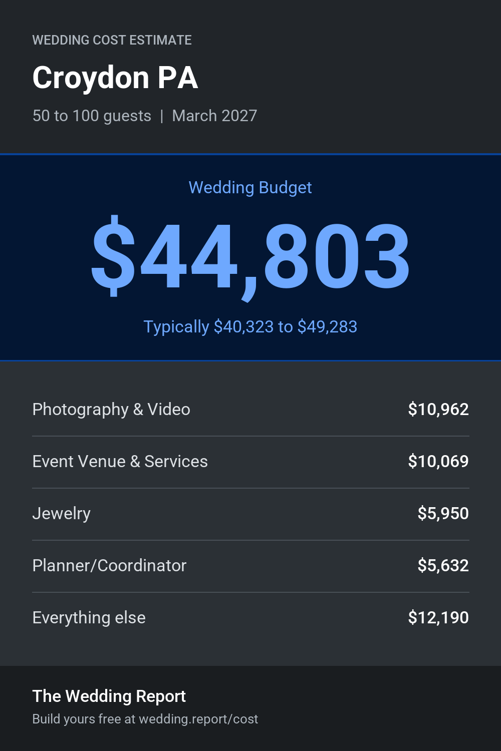 Wedding cost estimate for Croydon PA