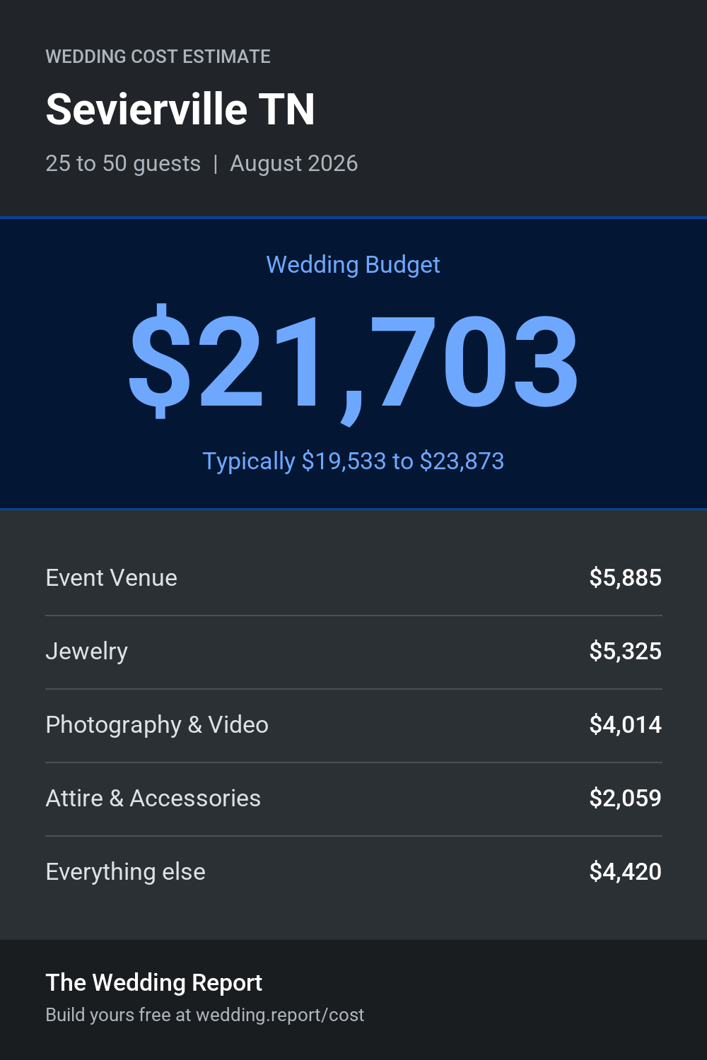 Wedding cost estimate for Sevierville TN