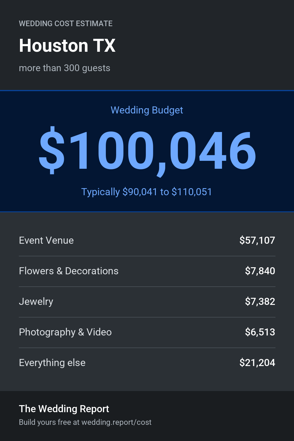 Wedding cost estimate for Houston TX