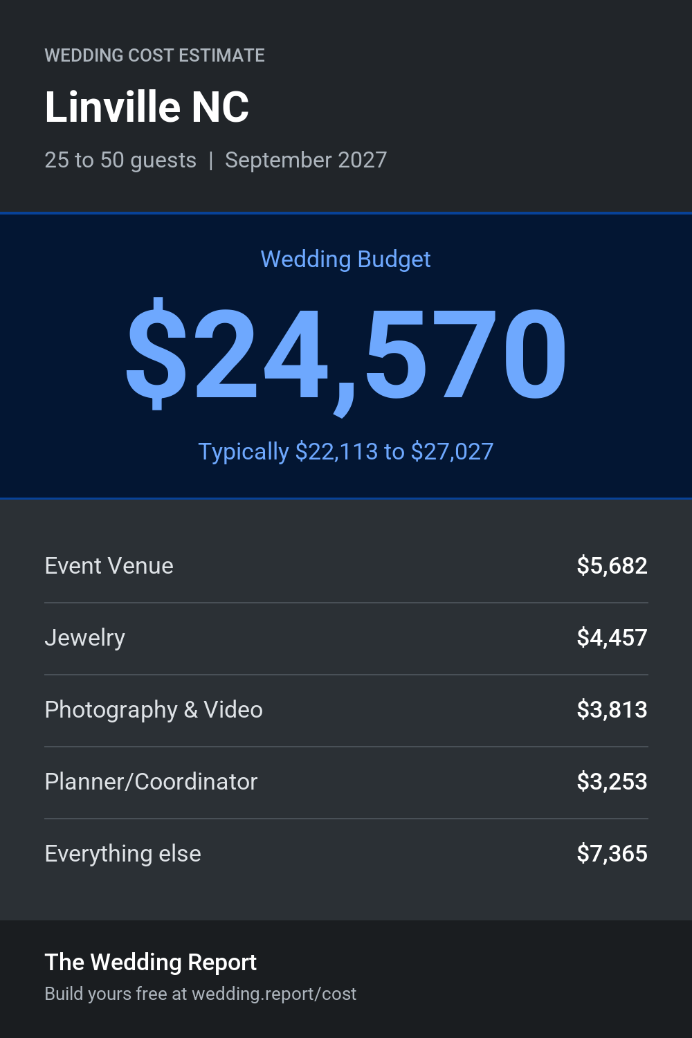 Wedding cost estimate for Linville NC