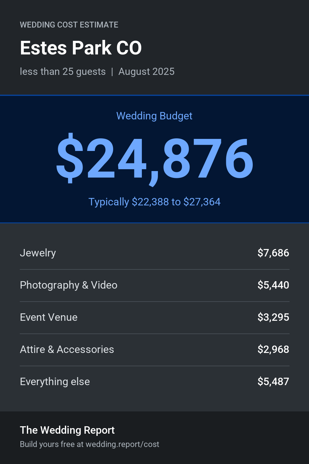Wedding cost estimate for Estes Park CO