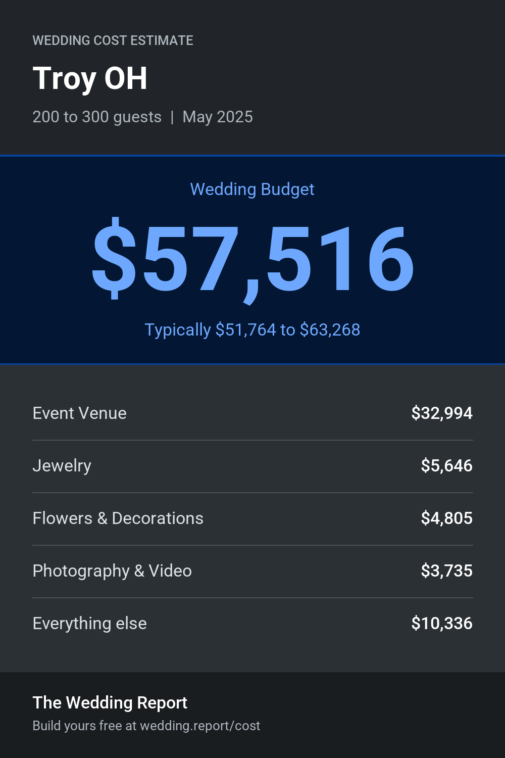 Wedding cost estimate for Troy OH
