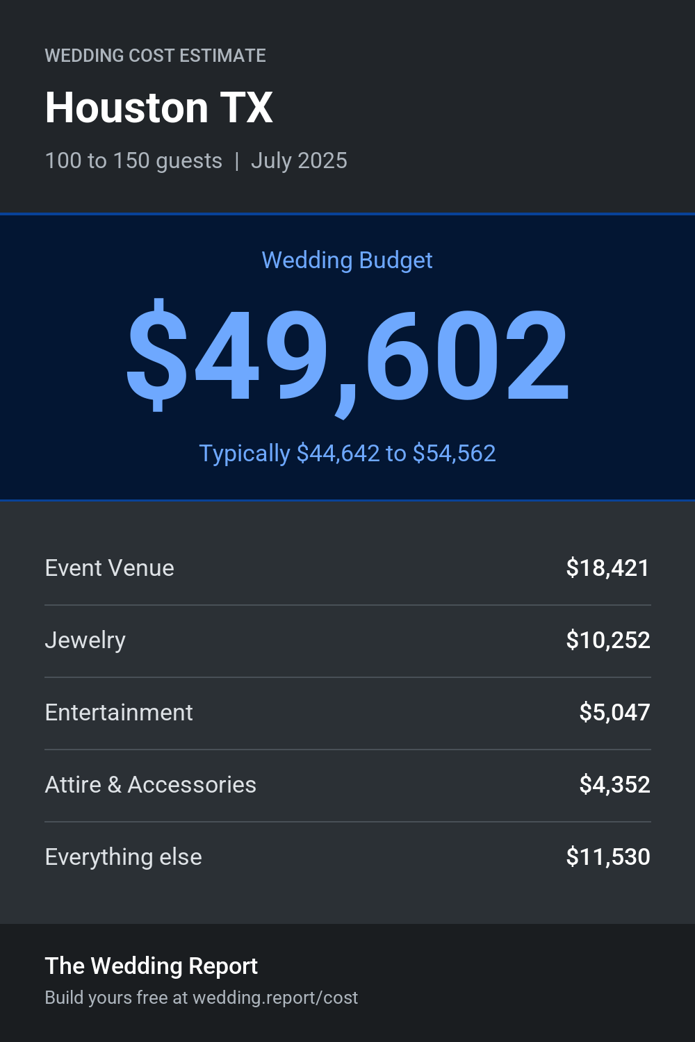 Wedding cost estimate for Houston TX