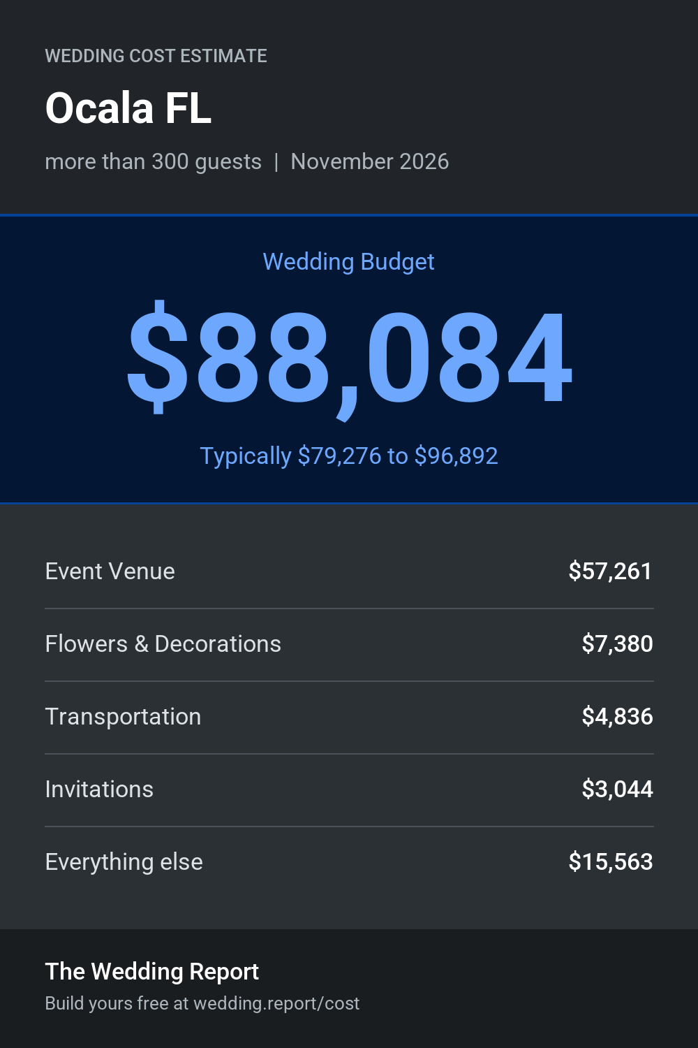 Wedding cost estimate for Ocala FL