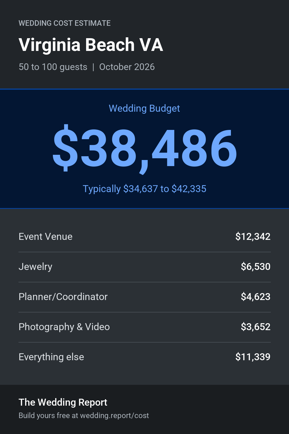 Wedding cost estimate for Virginia Beach VA