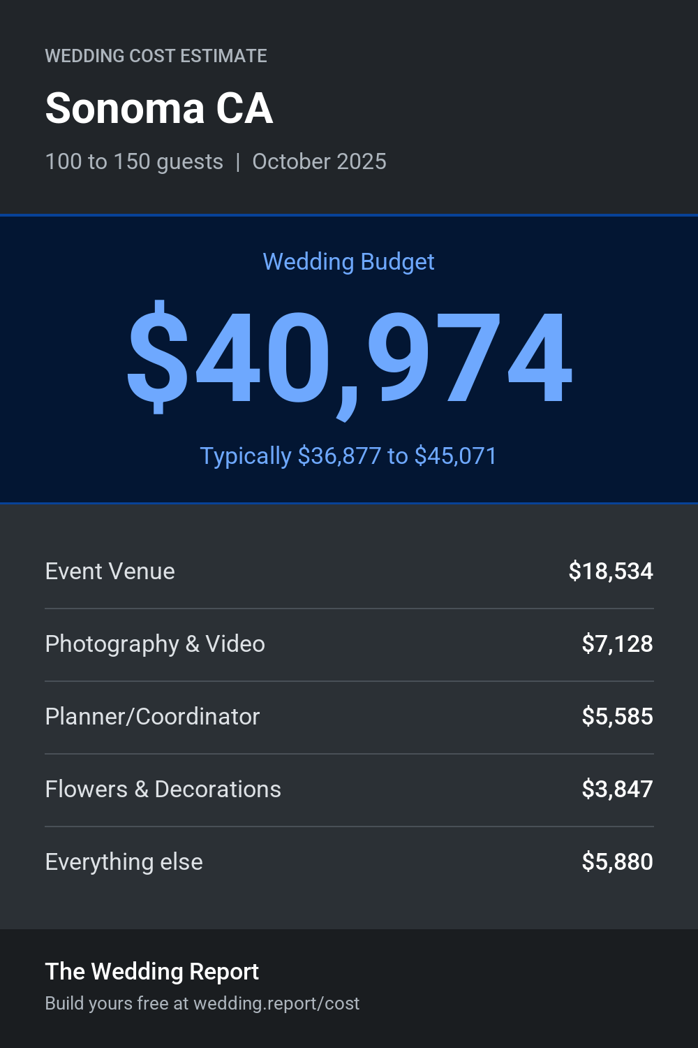 Wedding cost estimate for Sonoma CA