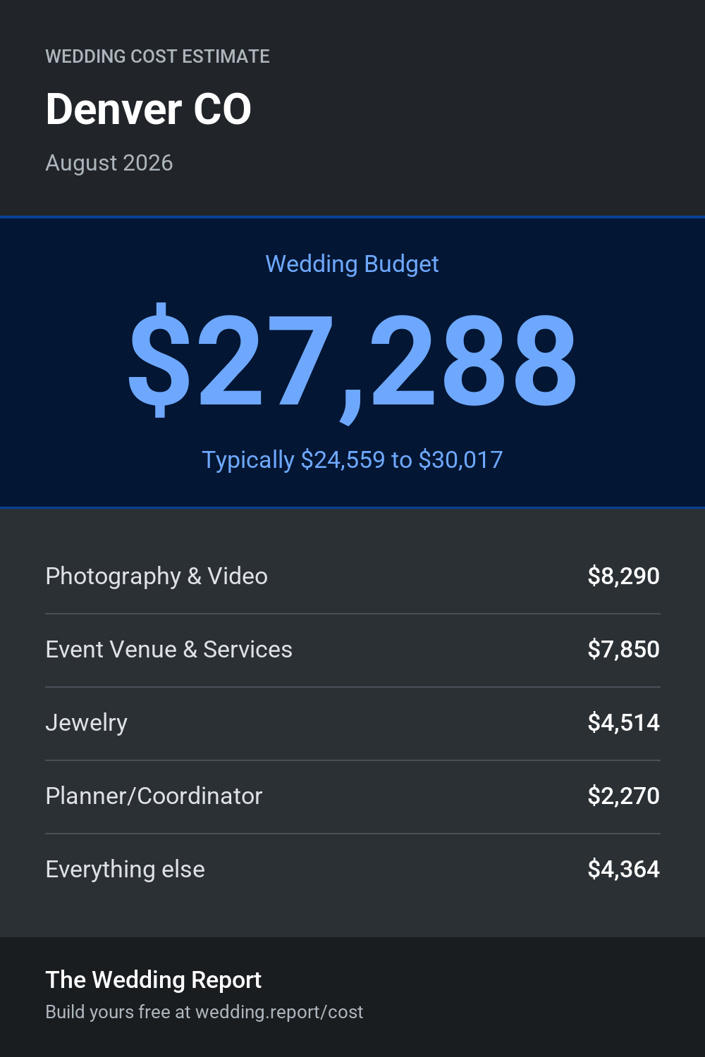 Wedding cost estimate for Denver CO