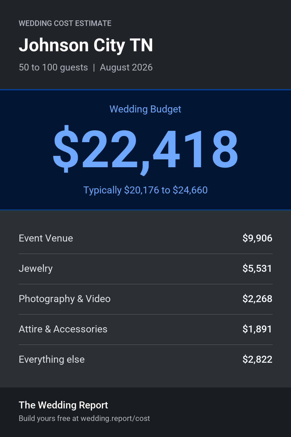 Wedding cost estimate for Johnson City TN