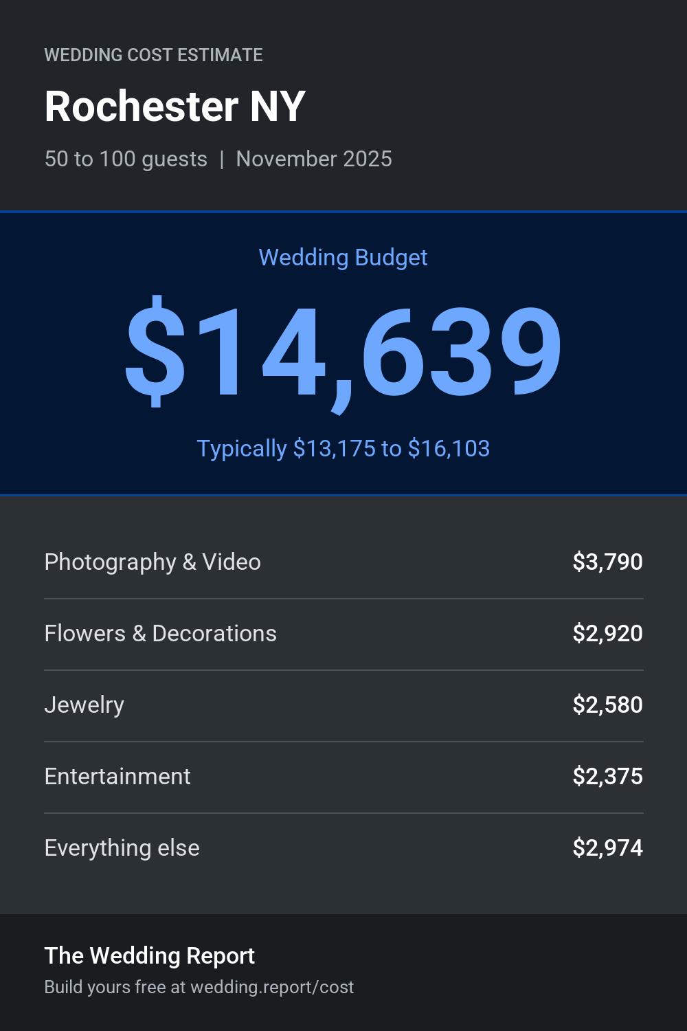 Wedding cost estimate for Rochester NY