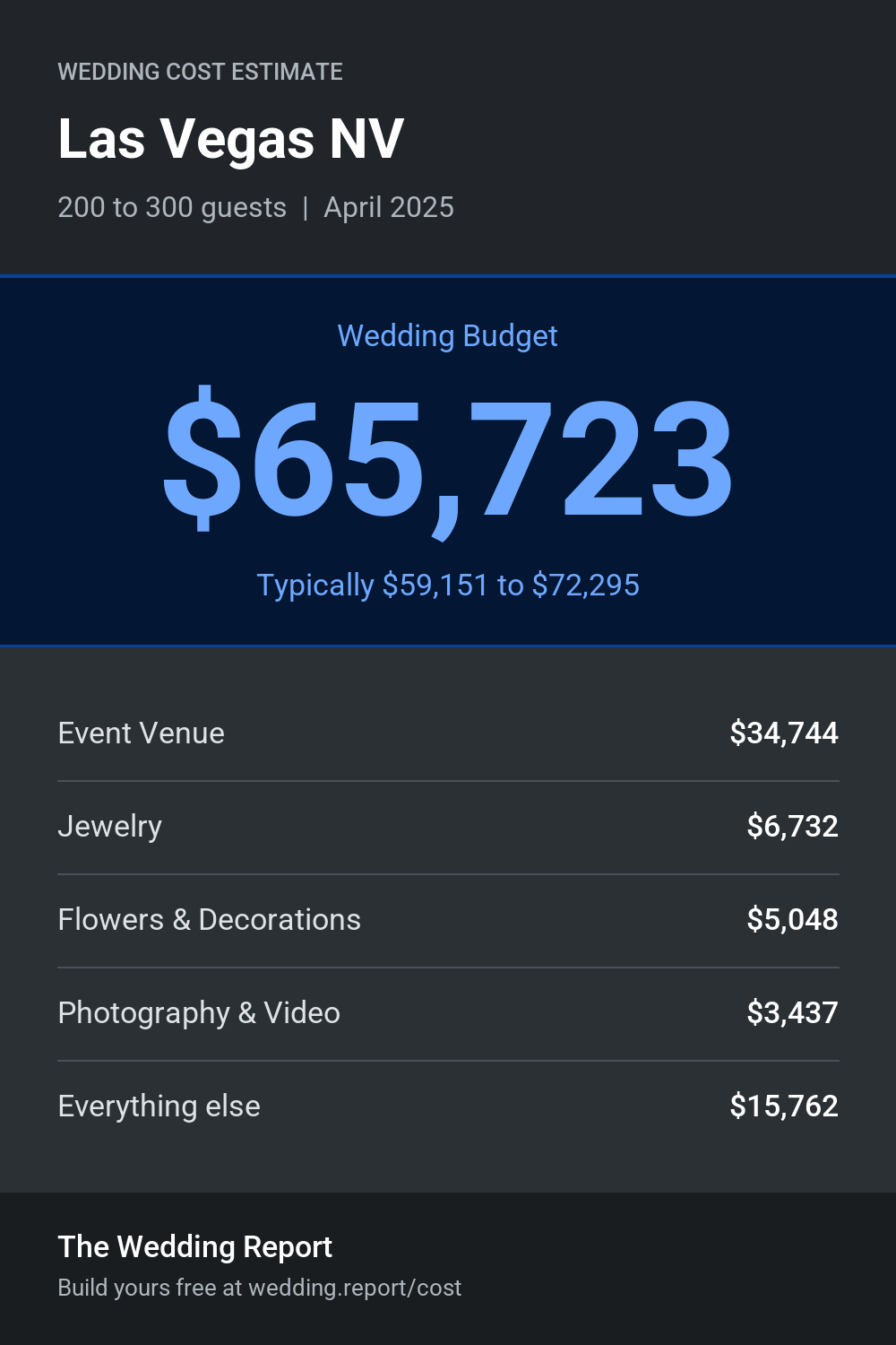 Wedding cost estimate for Las Vegas NV