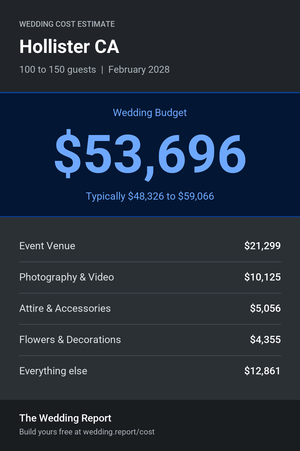 Wedding cost estimate for Hollister CA