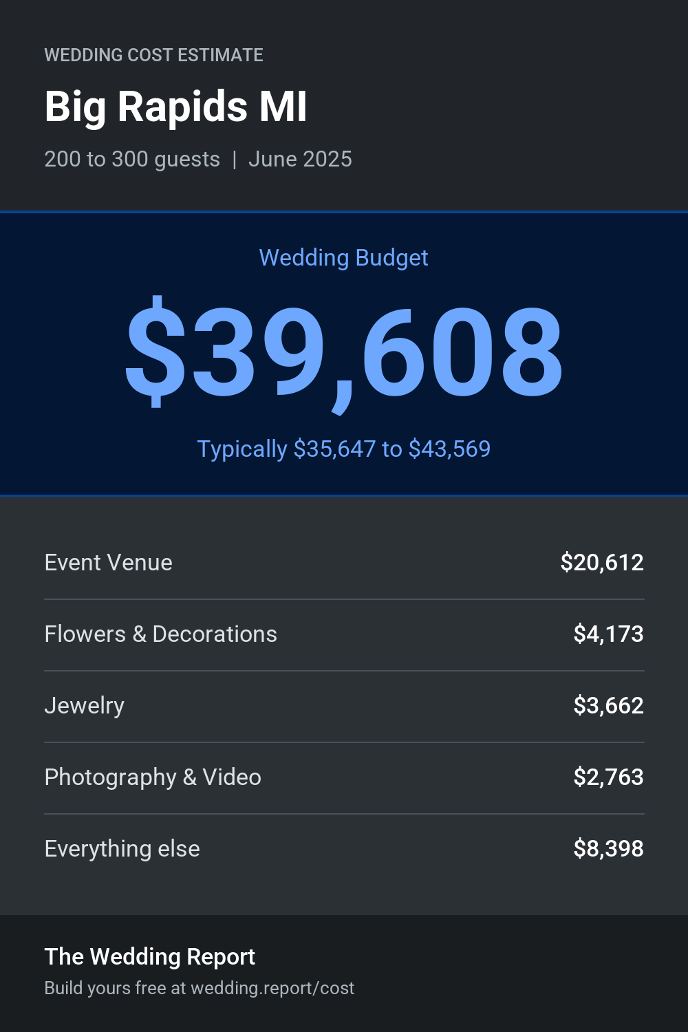 Wedding cost estimate for Big Rapids MI