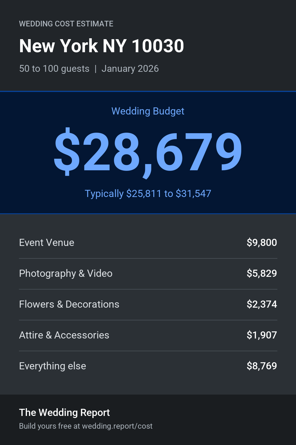 Wedding cost estimate