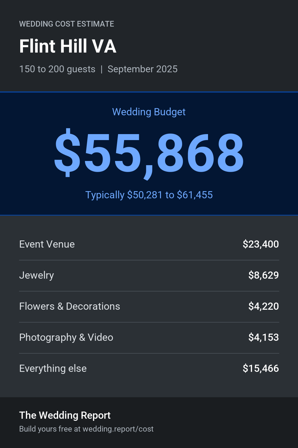 Wedding cost estimate for Flint Hill VA