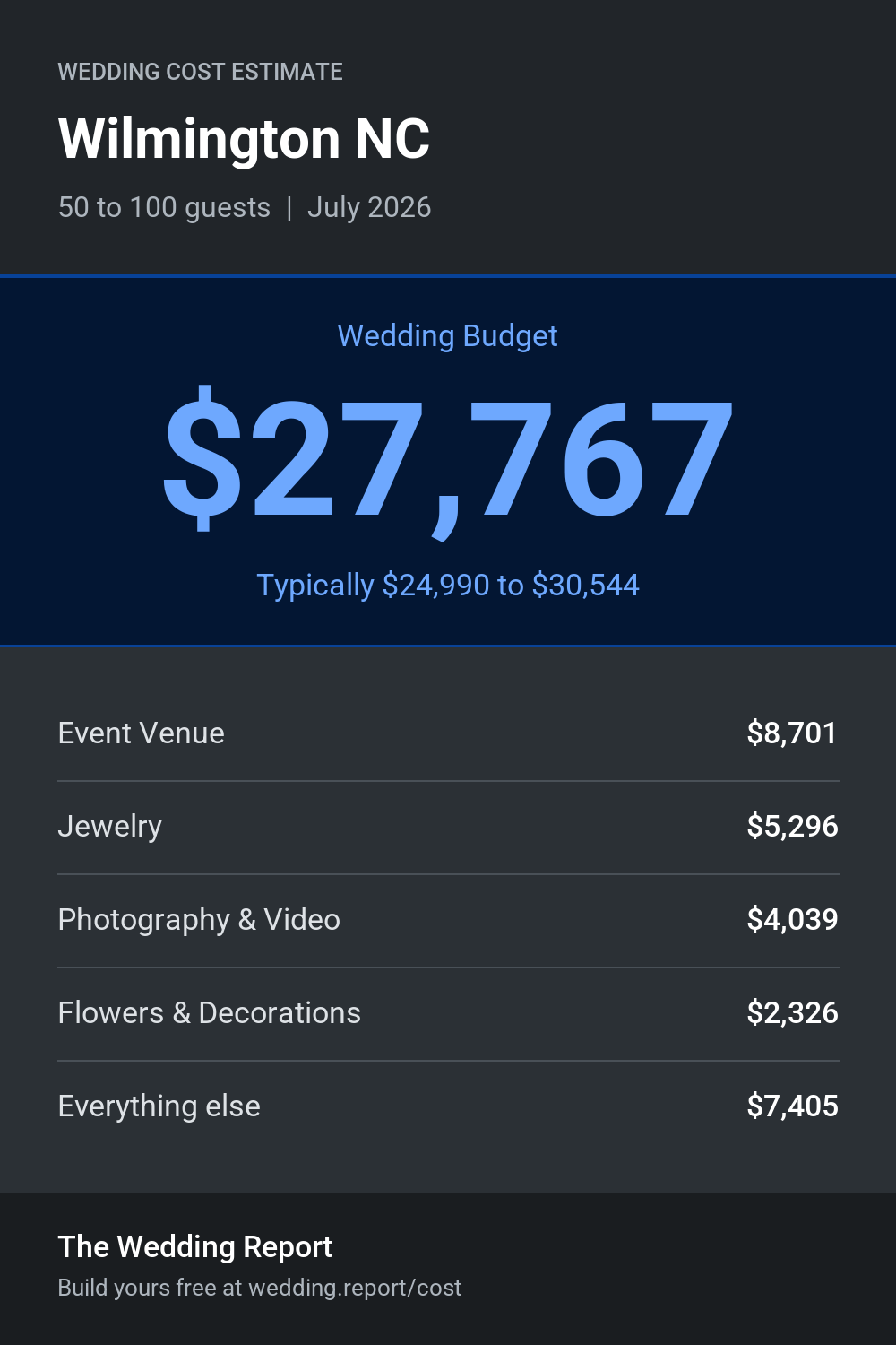 Wedding cost estimate for Wilmington NC