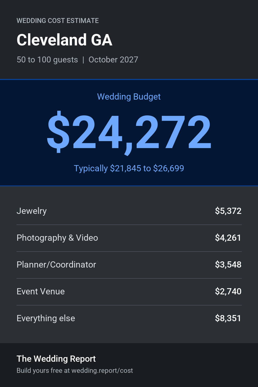 Wedding cost estimate for Cleveland GA