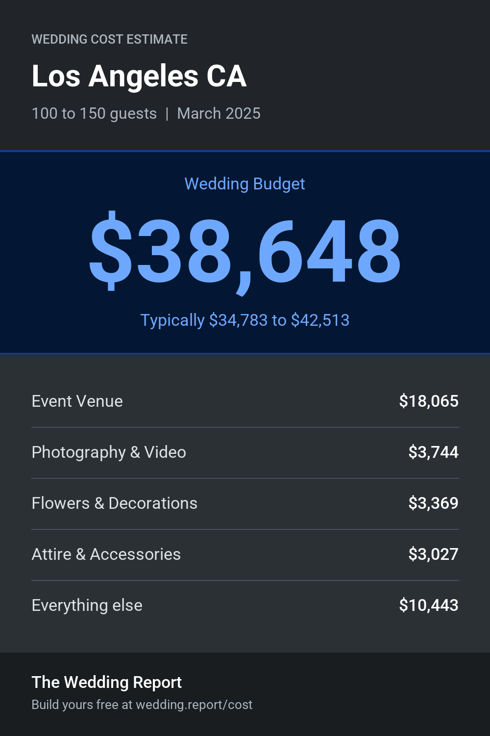 Wedding cost estimate for Los Angeles CA