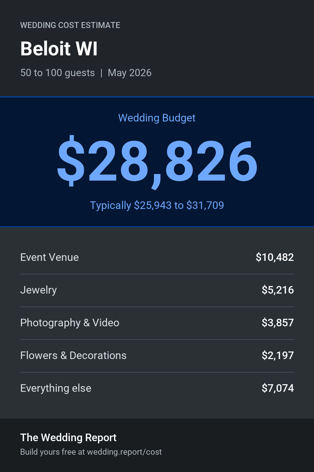 Wedding cost estimate for Beloit WI