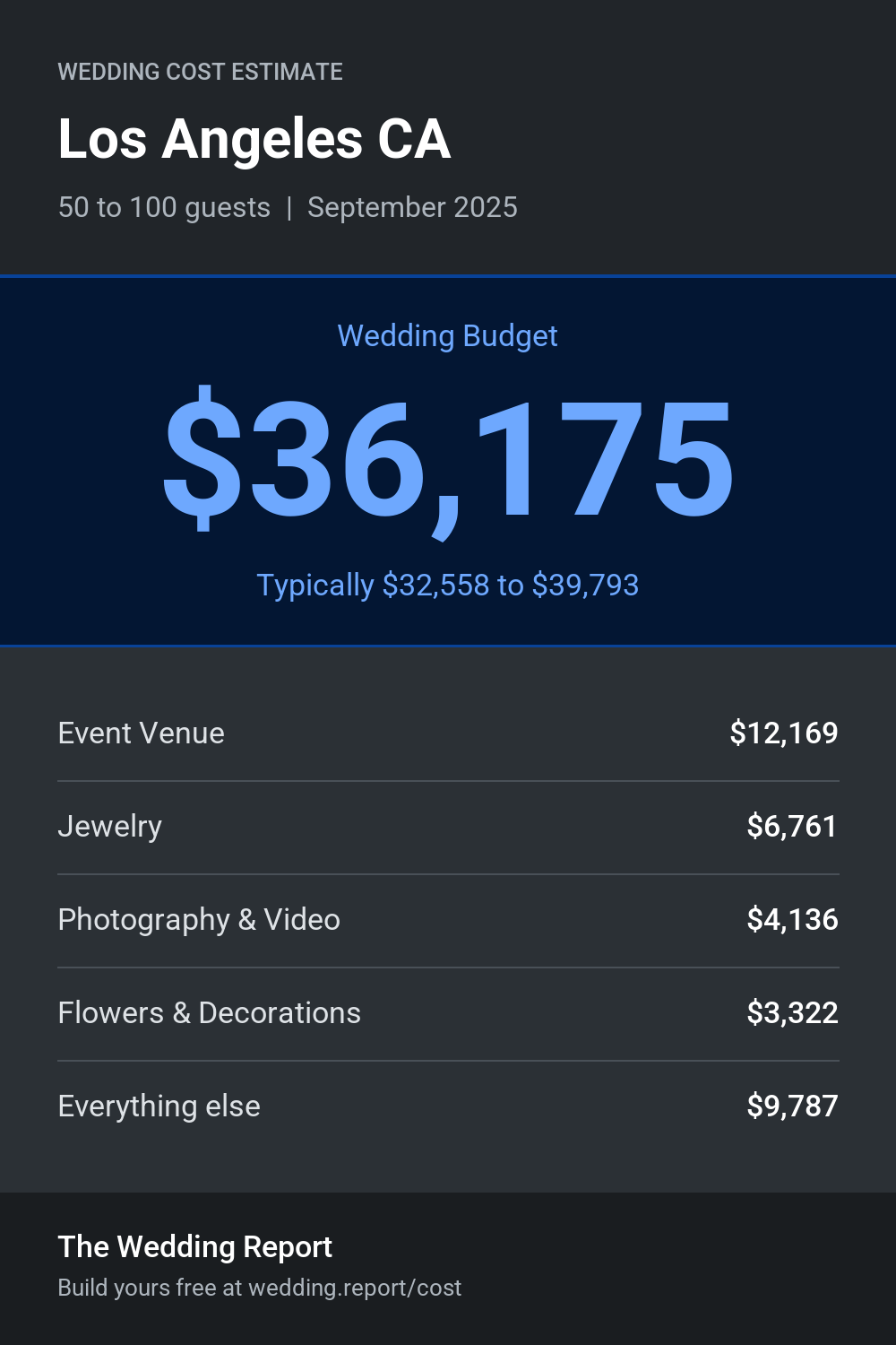 Wedding cost estimate for Los Angeles CA