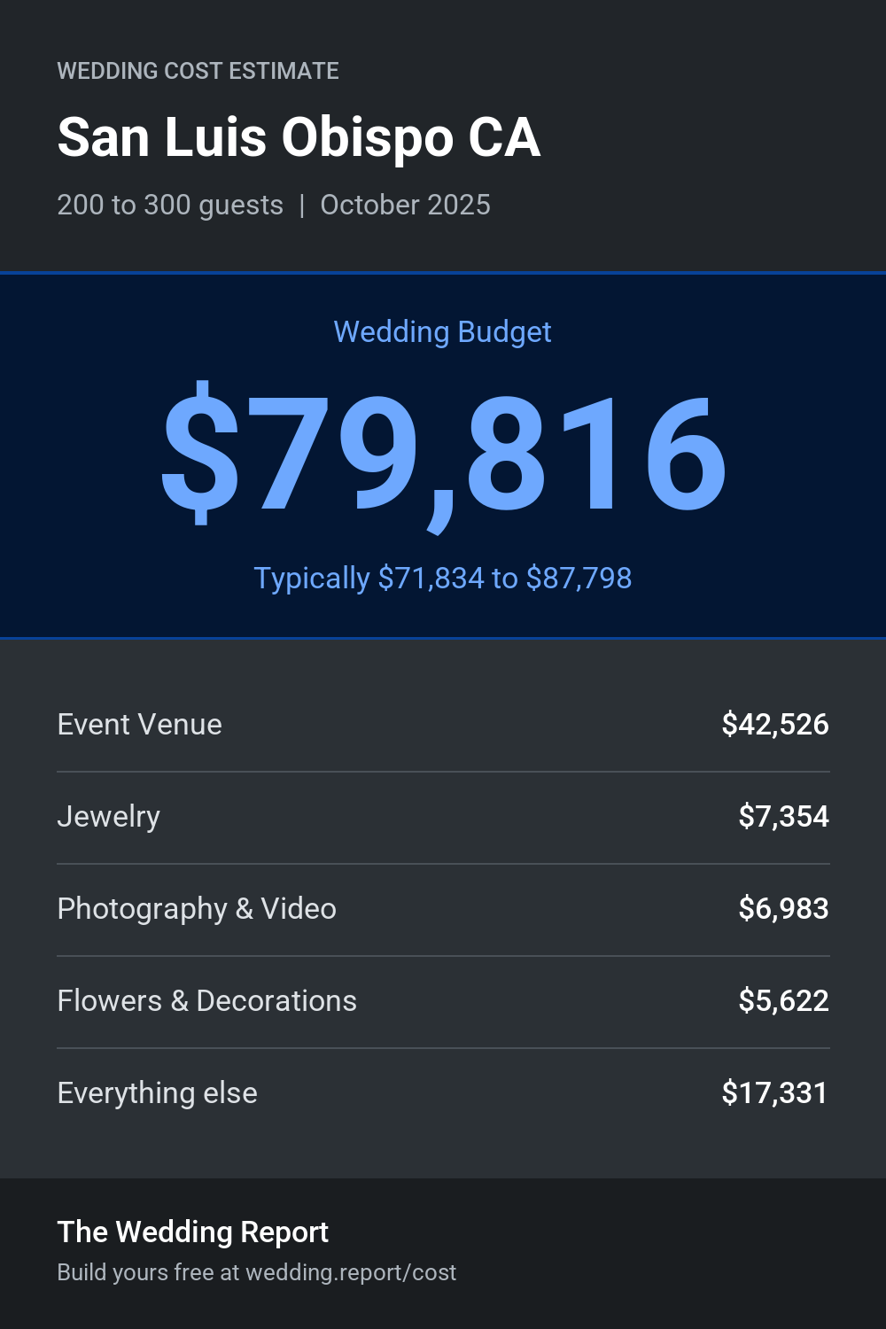 Wedding cost estimate for San Luis Obispo CA