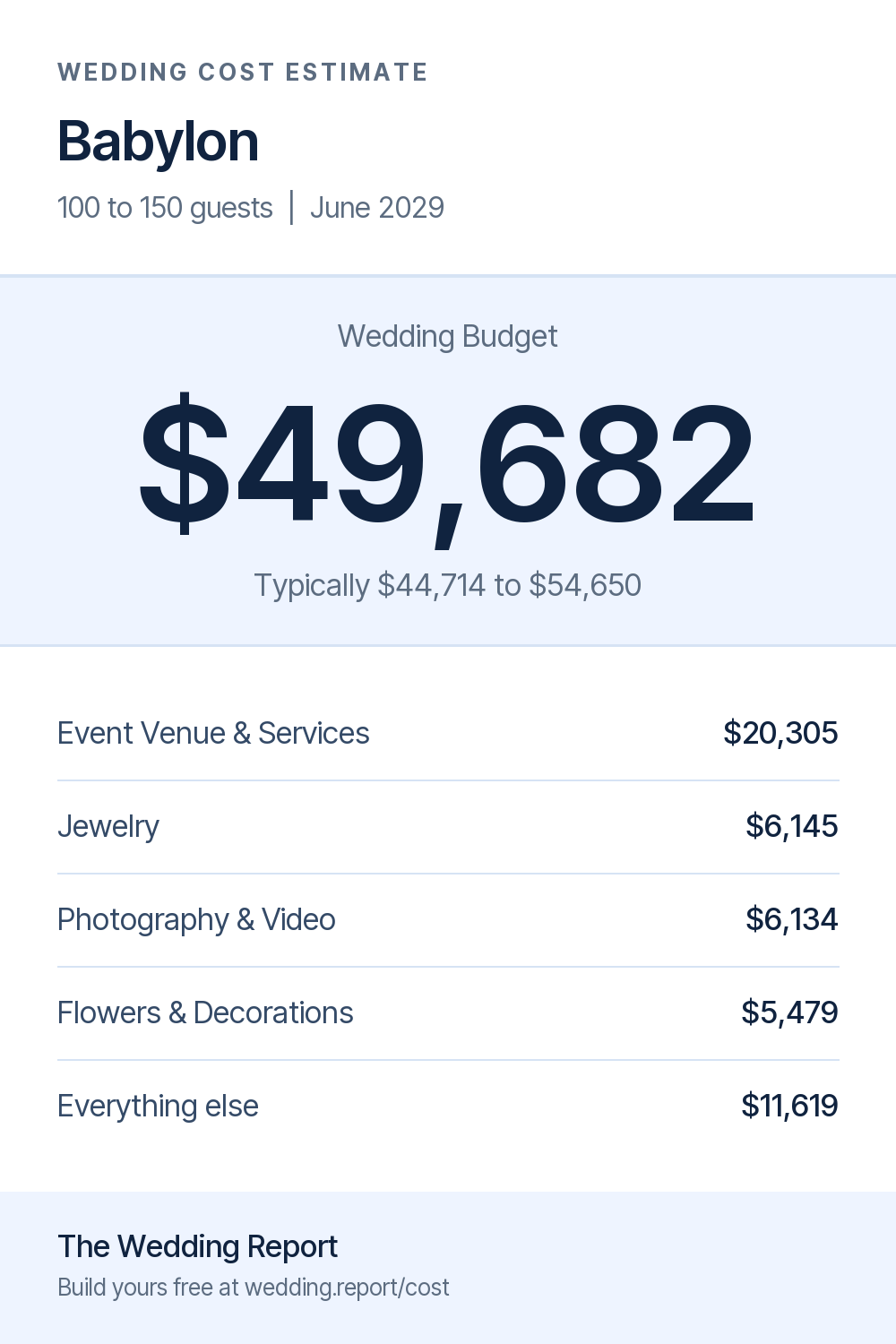 Wedding cost estimate for Babylon