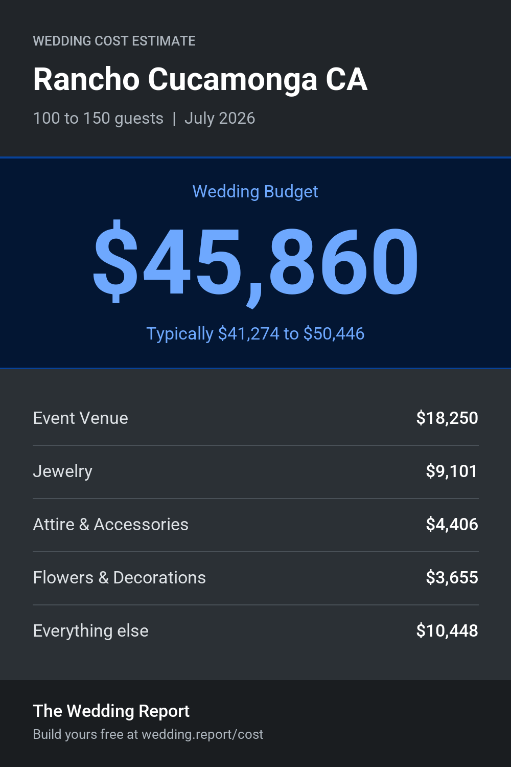 Wedding cost estimate for Rancho Cucamonga CA