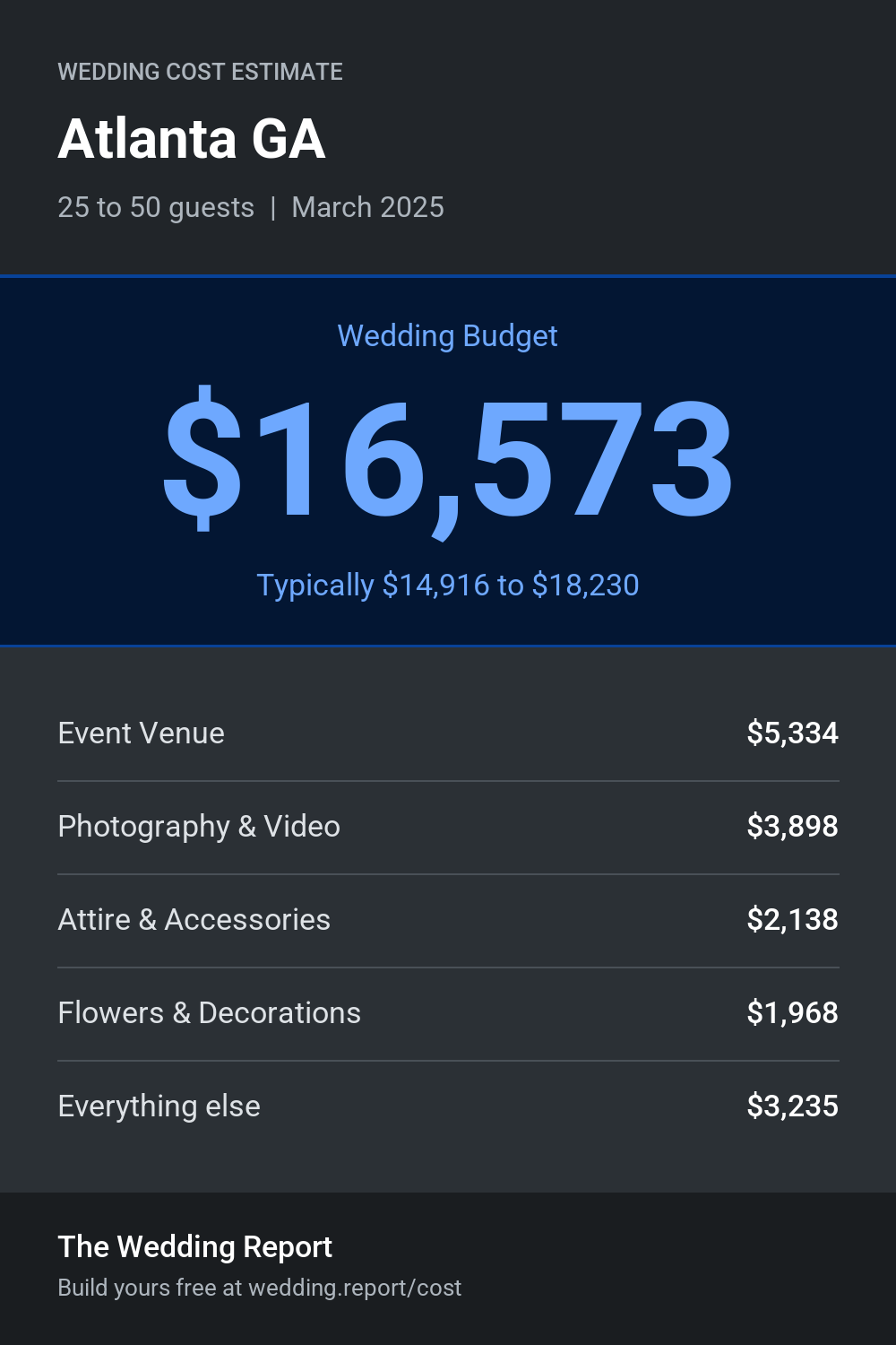 Wedding cost estimate for Atlanta GA