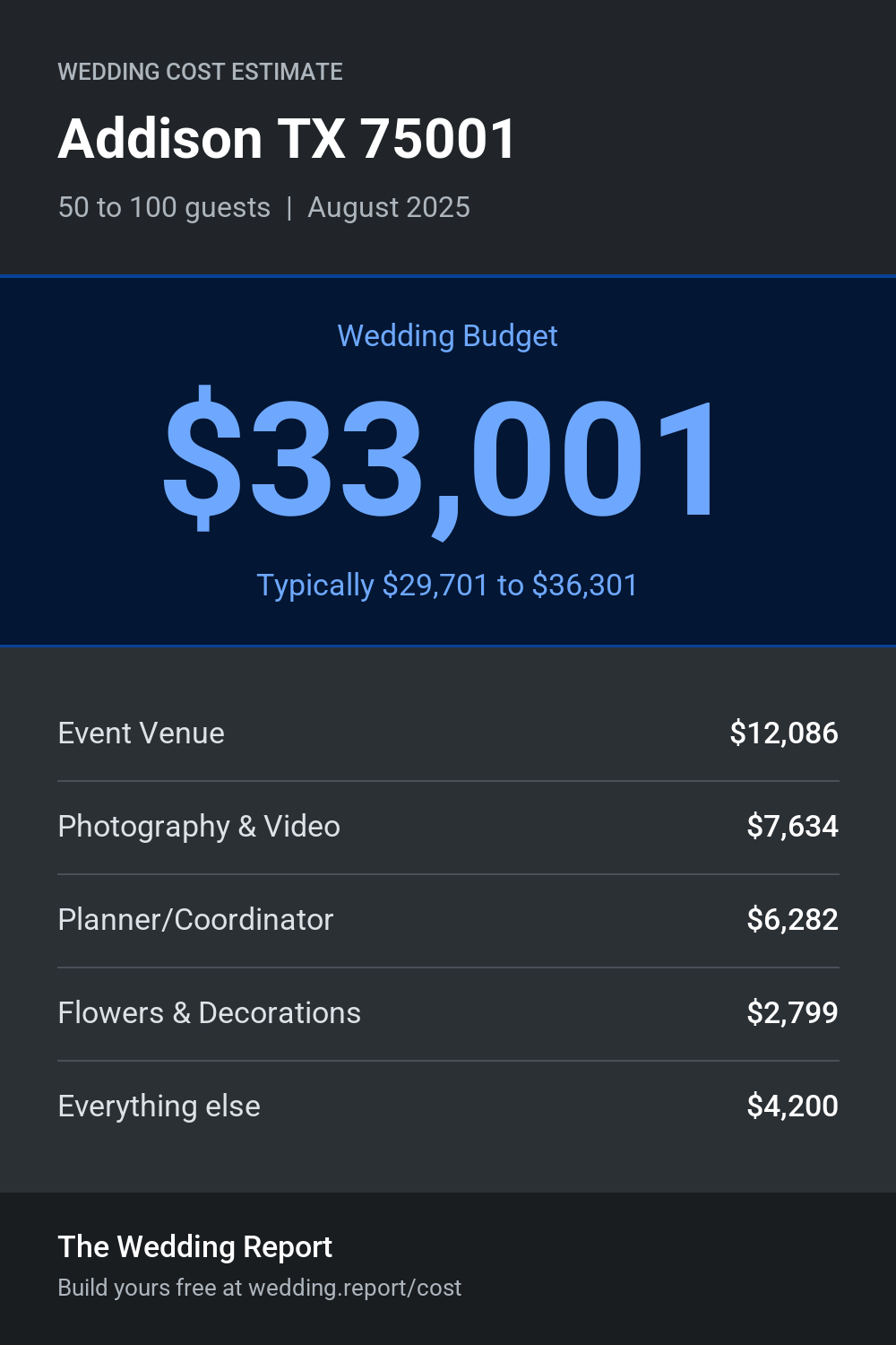 Wedding cost estimate