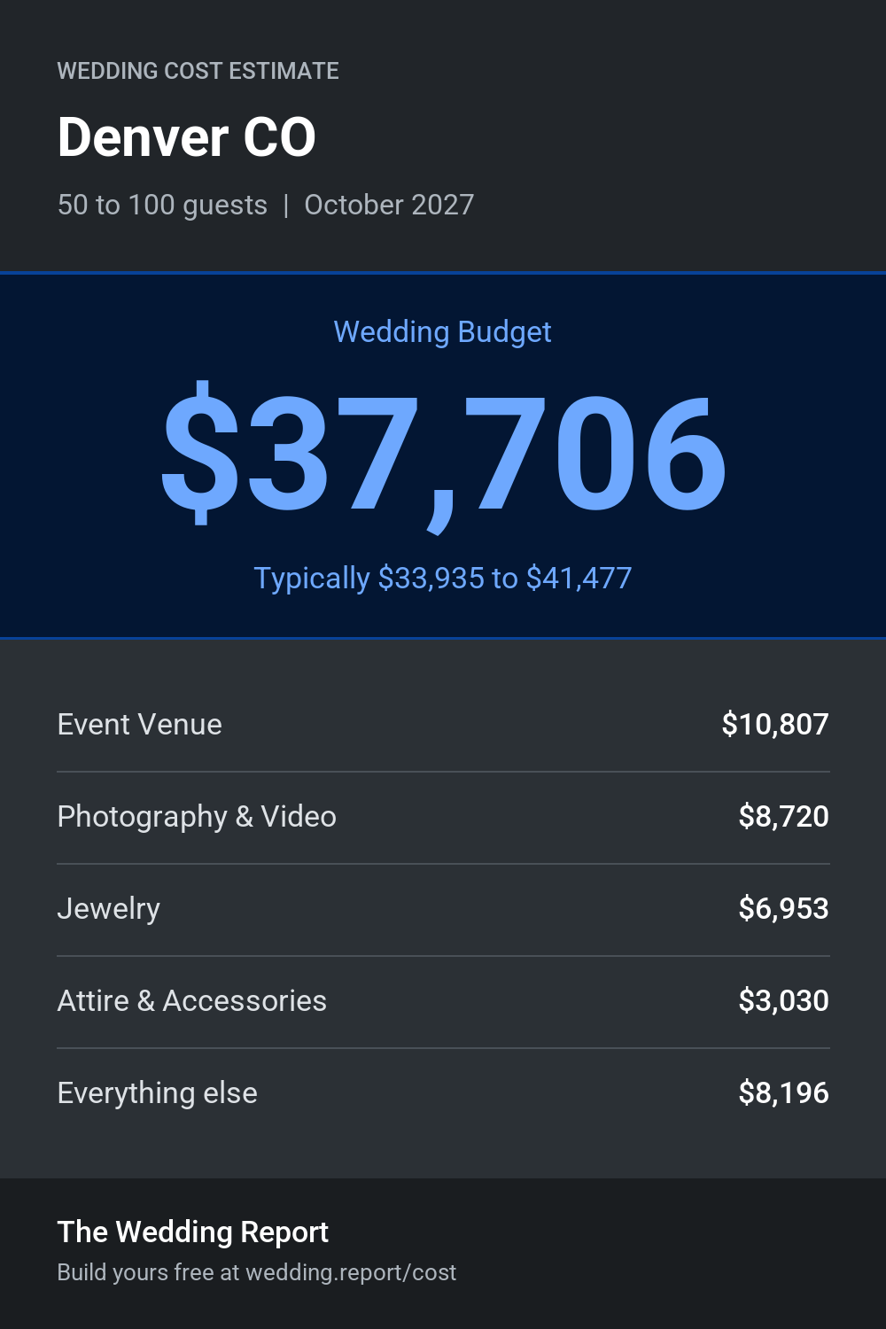 Wedding cost estimate for Denver CO