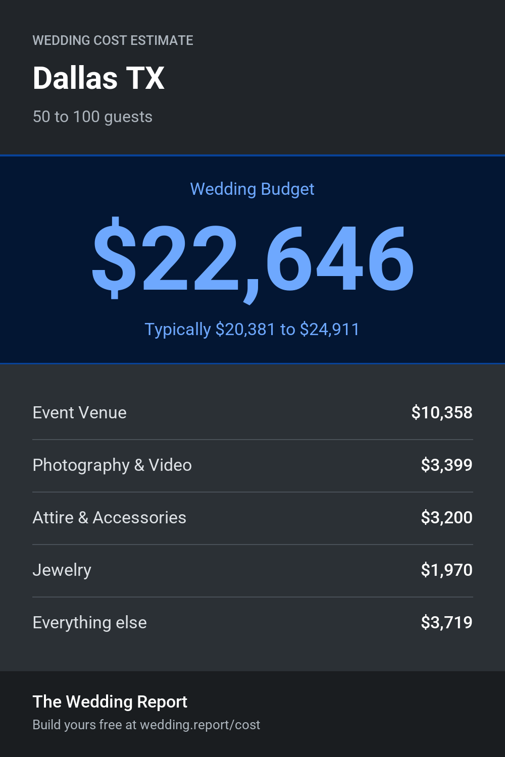 Wedding cost estimate for Dallas TX
