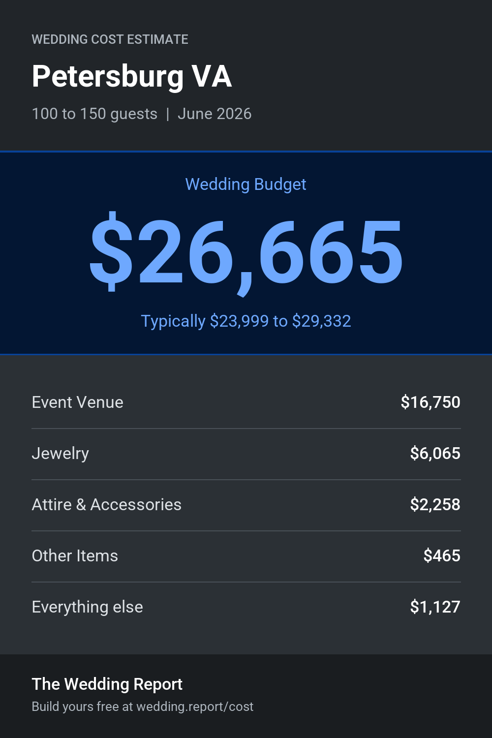 Wedding cost estimate for Petersburg VA