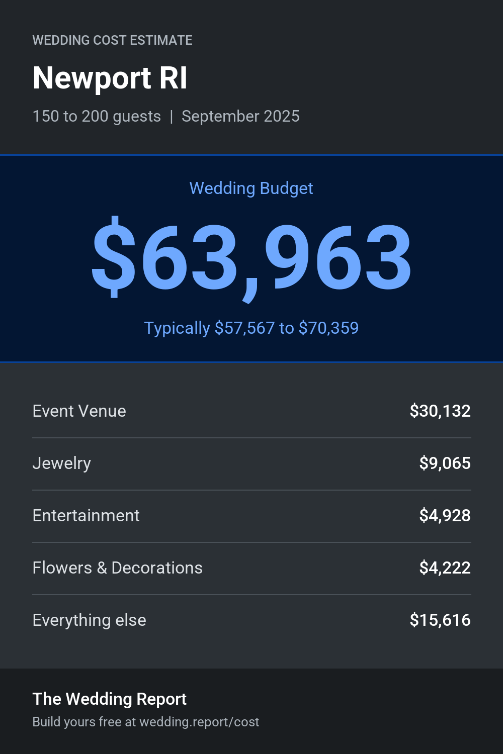 Wedding cost estimate for Newport RI