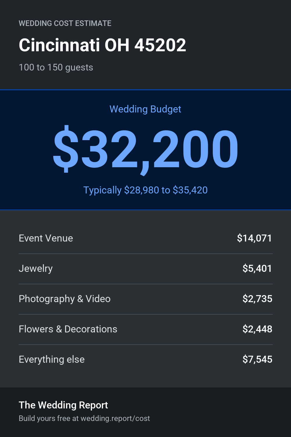 Wedding cost estimate