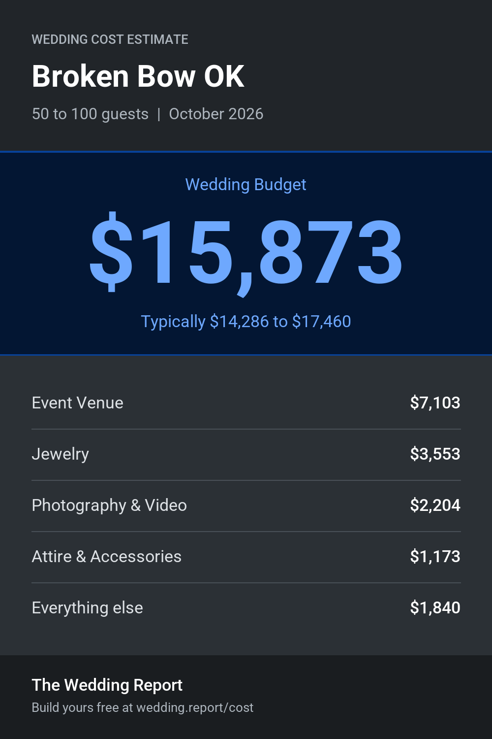 Wedding cost estimate for Broken Bow OK