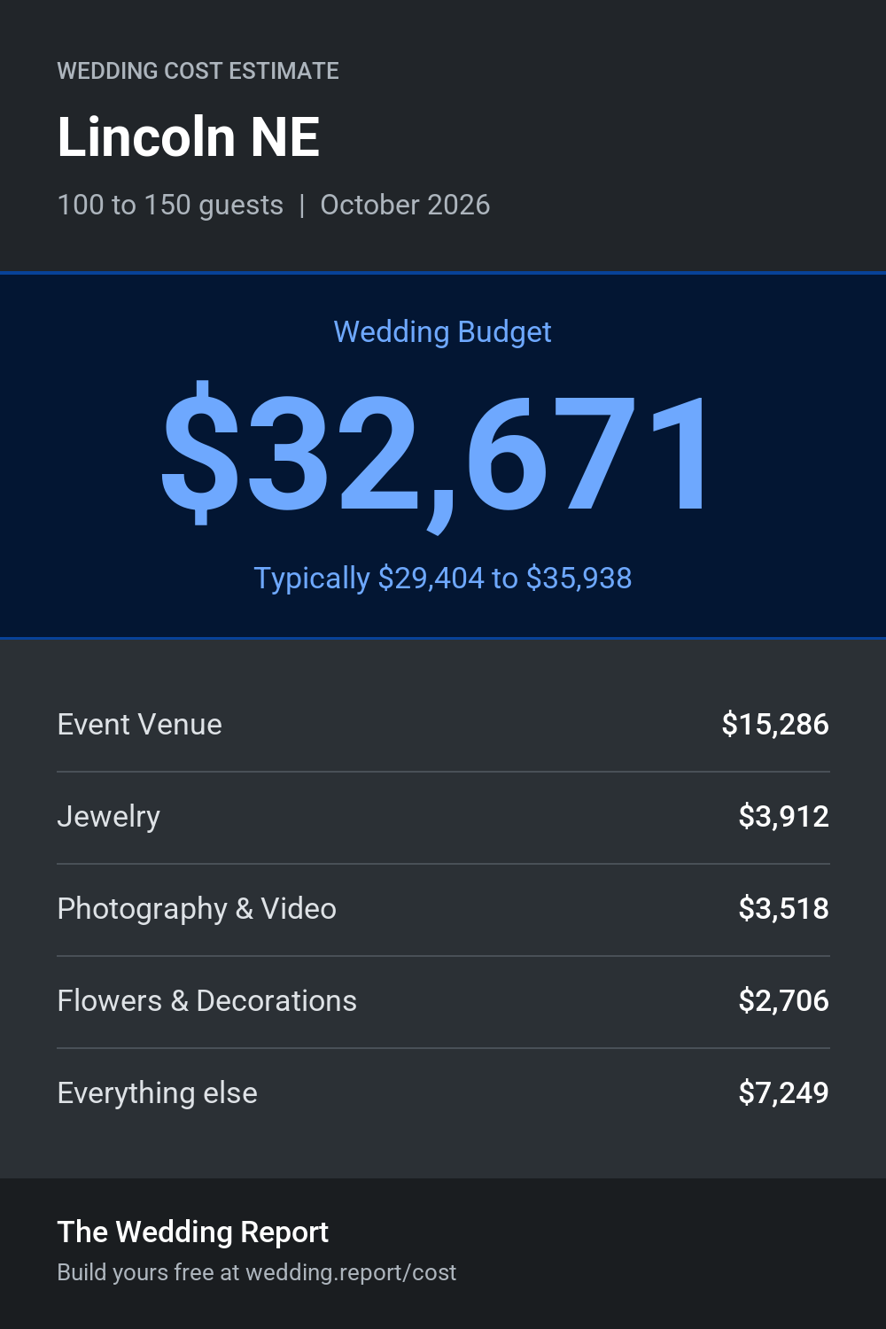 Wedding cost estimate for Lincoln NE