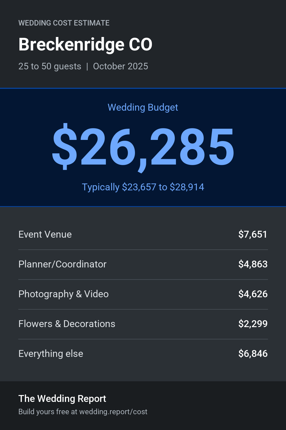 Wedding cost estimate for Breckenridge CO