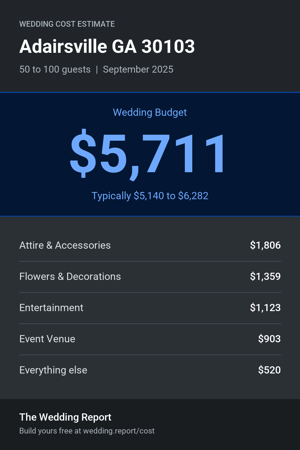 Wedding cost estimate