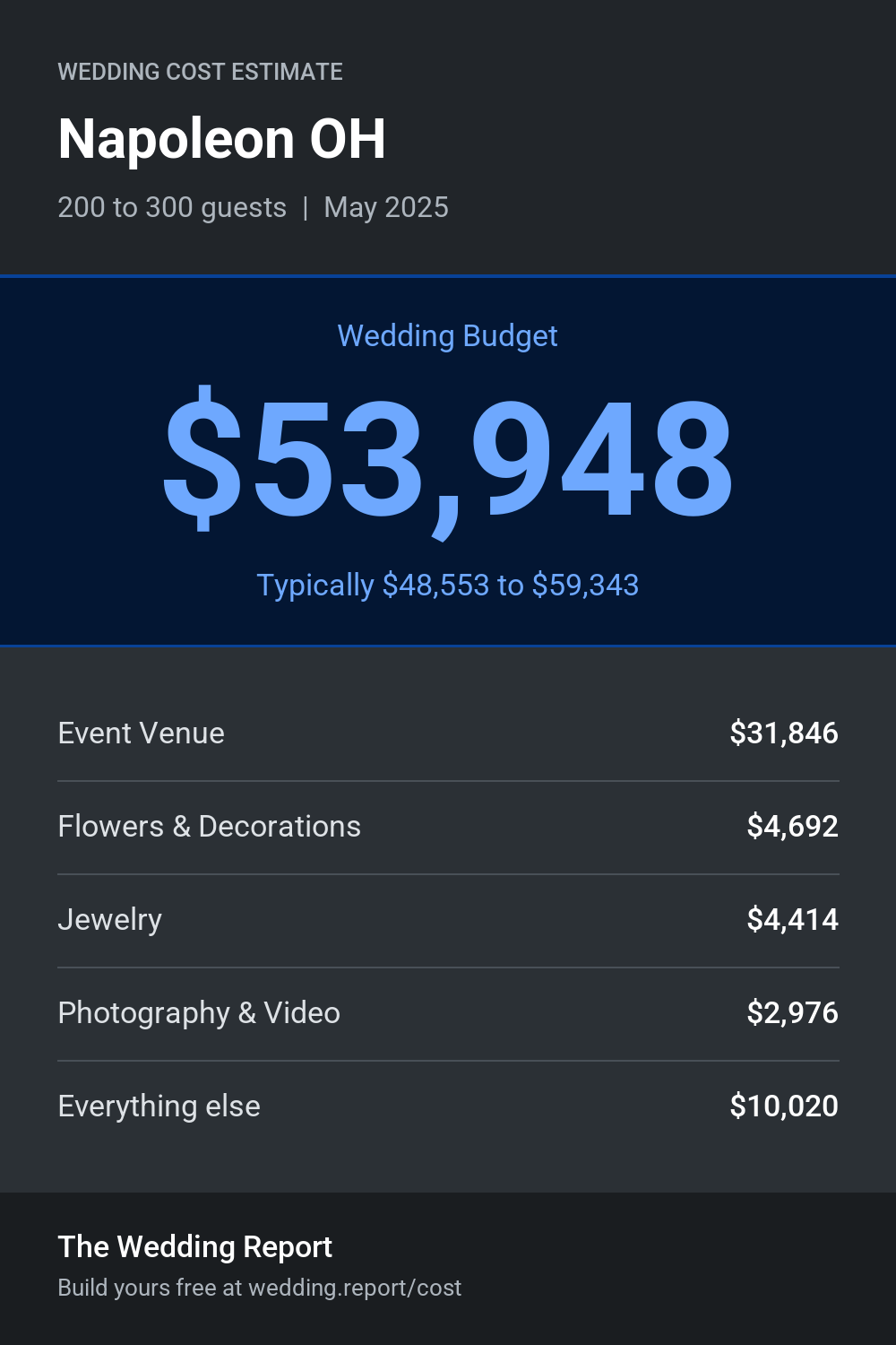 Wedding cost estimate for Napoleon OH