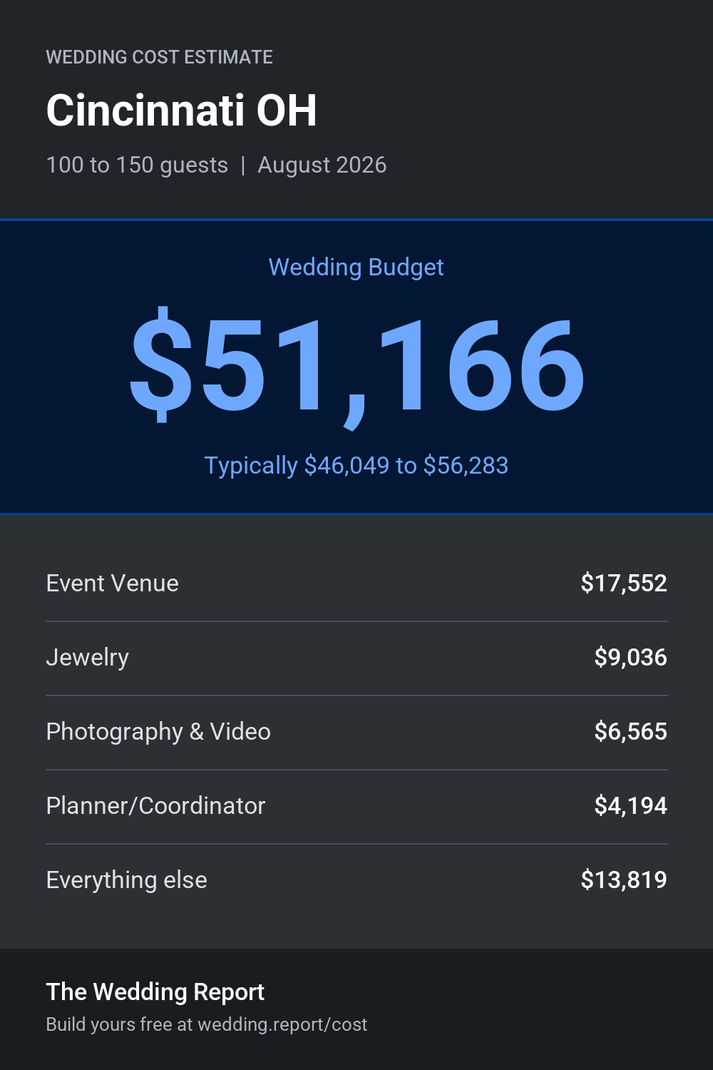 Wedding cost estimate for Cincinnati OH