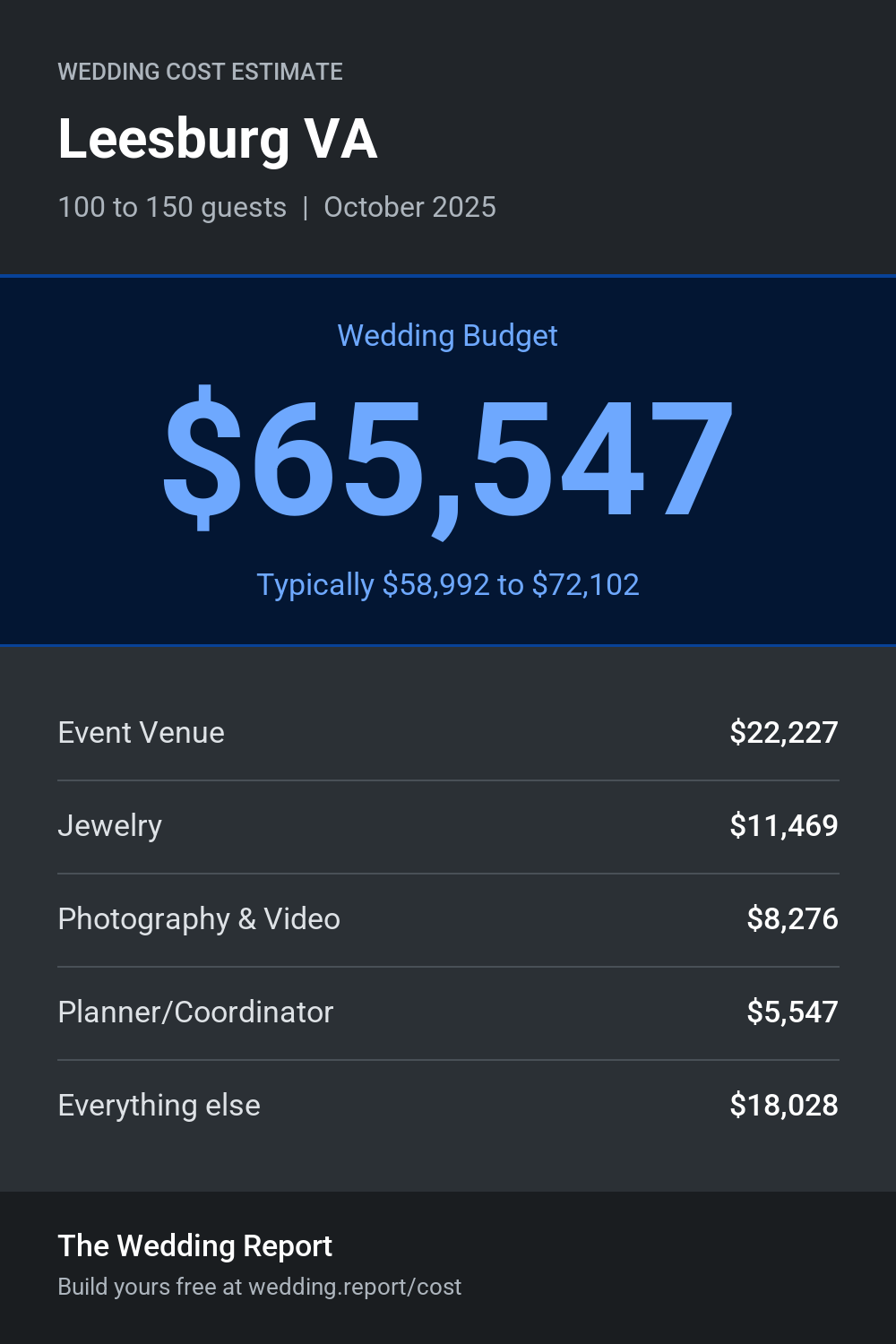 Wedding cost estimate for Leesburg VA