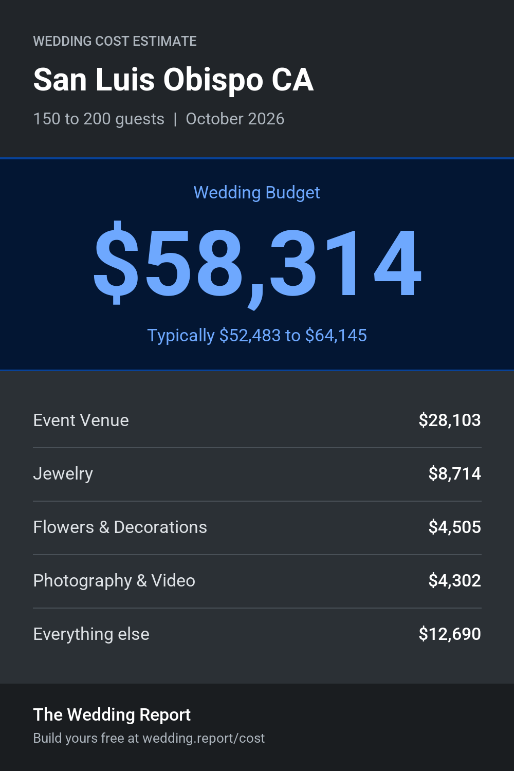 Wedding cost estimate for San Luis Obispo CA