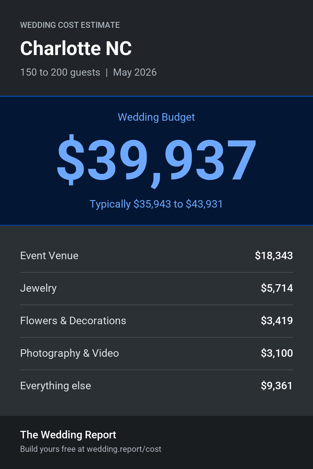Wedding cost estimate for Charlotte NC