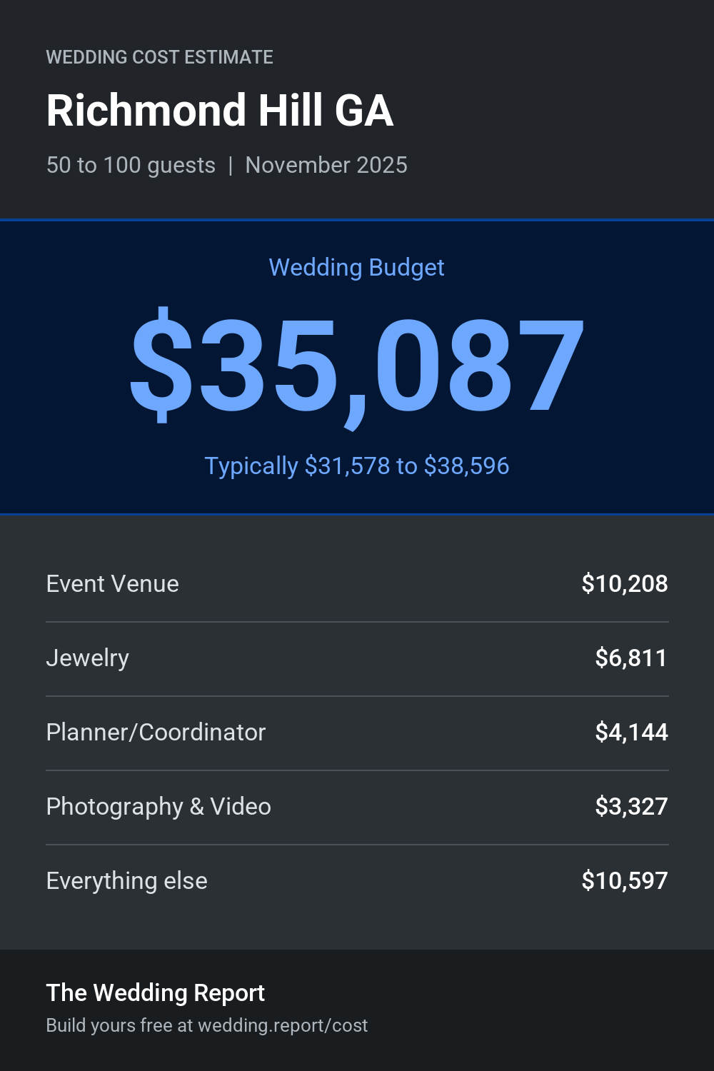 Wedding cost estimate for Richmond Hill GA